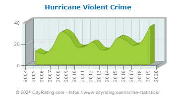 Hurricane Violent Crime