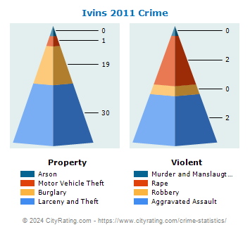 Ivins Crime 2011