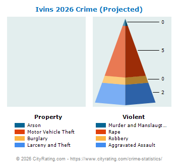 Ivins Crime 2026