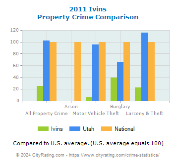 Ivins Property Crime vs. State and National Comparison