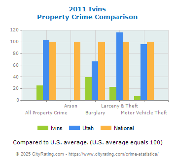 Ivins Property Crime vs. State and National Comparison