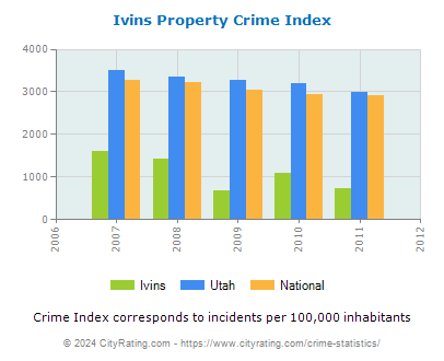 Ivins Property Crime vs. State and National Per Capita