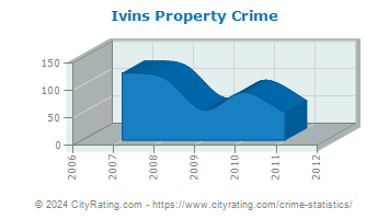 Ivins Property Crime