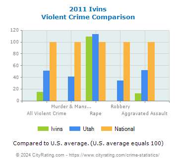 Ivins Violent Crime vs. State and National Comparison