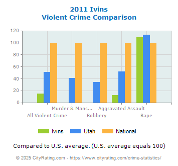 Ivins Violent Crime vs. State and National Comparison