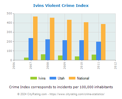 Ivins Violent Crime vs. State and National Per Capita