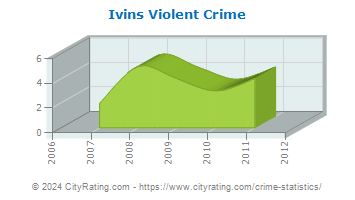 Ivins Violent Crime