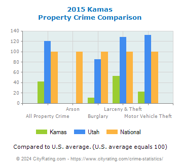 Kamas Property Crime vs. State and National Comparison
