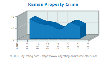 Kamas Property Crime