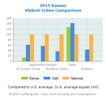 Kamas Violent Crime vs. State and National Comparison