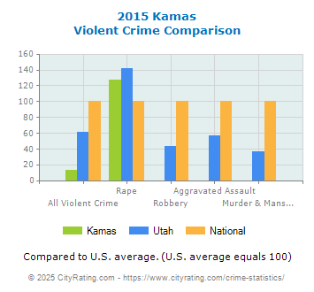 Kamas Violent Crime vs. State and National Comparison