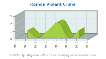 Kamas Violent Crime