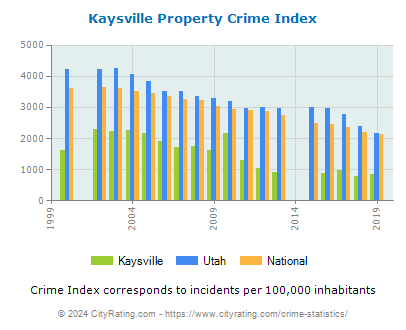 Kaysville Property Crime vs. State and National Per Capita