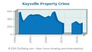 Kaysville Property Crime