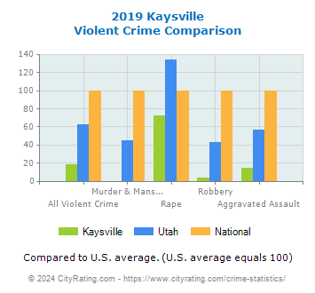 Kaysville Violent Crime vs. State and National Comparison