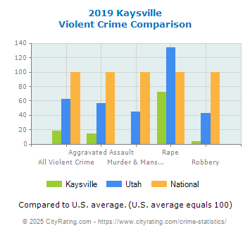 Kaysville Violent Crime vs. State and National Comparison