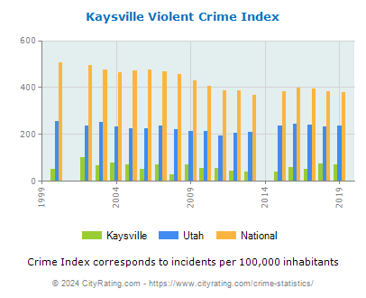 Kaysville Violent Crime vs. State and National Per Capita