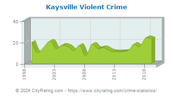 Kaysville Violent Crime
