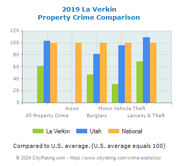 La Verkin Property Crime vs. State and National Comparison