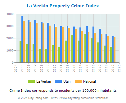 La Verkin Property Crime vs. State and National Per Capita