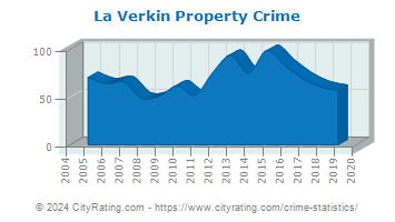 La Verkin Property Crime