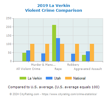 La Verkin Violent Crime vs. State and National Comparison