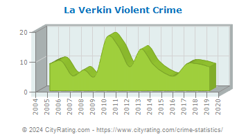 La Verkin Violent Crime