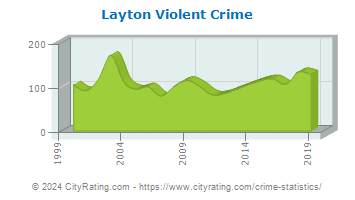 Layton Violent Crime