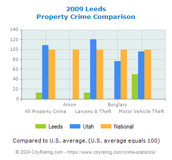 Leeds Property Crime vs. State and National Comparison