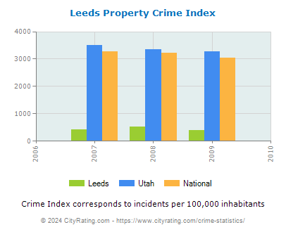 Leeds Property Crime vs. State and National Per Capita