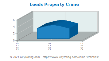 Leeds Property Crime