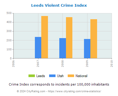 Leeds Violent Crime vs. State and National Per Capita
