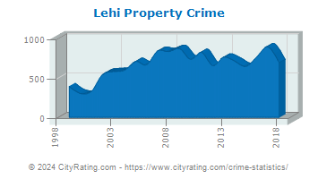Lehi Property Crime