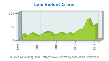 Lehi Violent Crime