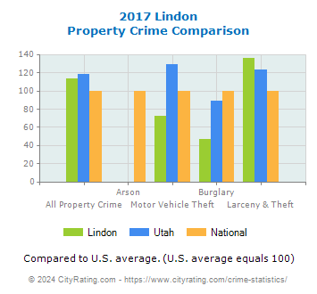 Lindon Property Crime vs. State and National Comparison