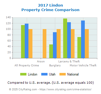 Lindon Property Crime vs. State and National Comparison