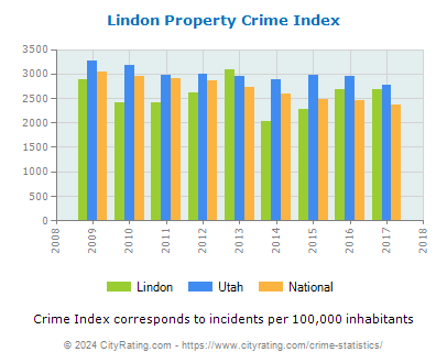 Lindon Property Crime vs. State and National Per Capita