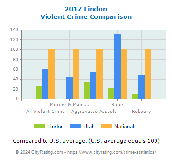 Lindon Violent Crime vs. State and National Comparison