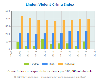 Lindon Violent Crime vs. State and National Per Capita
