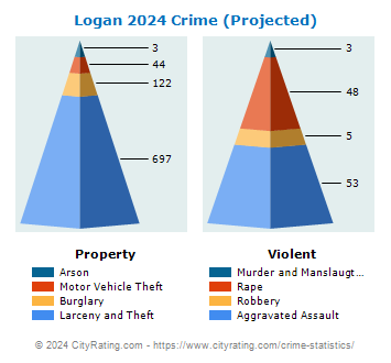 Logan Crime 2024