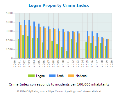 Logan Property Crime vs. State and National Per Capita