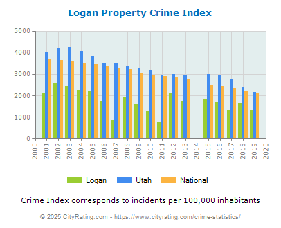 Logan Property Crime vs. State and National Per Capita