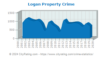 Logan Property Crime