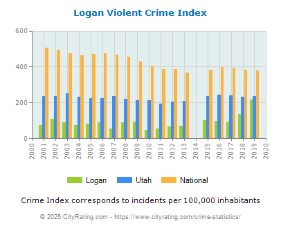 Logan Violent Crime vs. State and National Per Capita