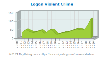 Logan Violent Crime