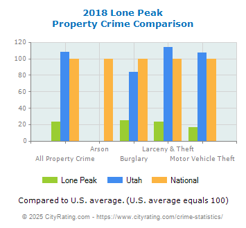 Lone Peak Property Crime vs. State and National Comparison