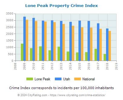 Lone Peak Property Crime vs. State and National Per Capita