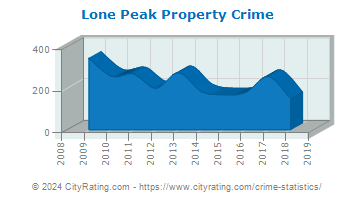 Lone Peak Property Crime