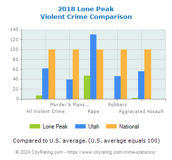 Lone Peak Violent Crime vs. State and National Comparison