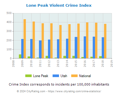 Lone Peak Violent Crime vs. State and National Per Capita